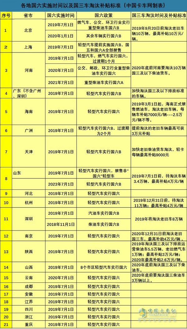 全國各地21省國六執(zhí)行時間以及國三補(bǔ)貼政策