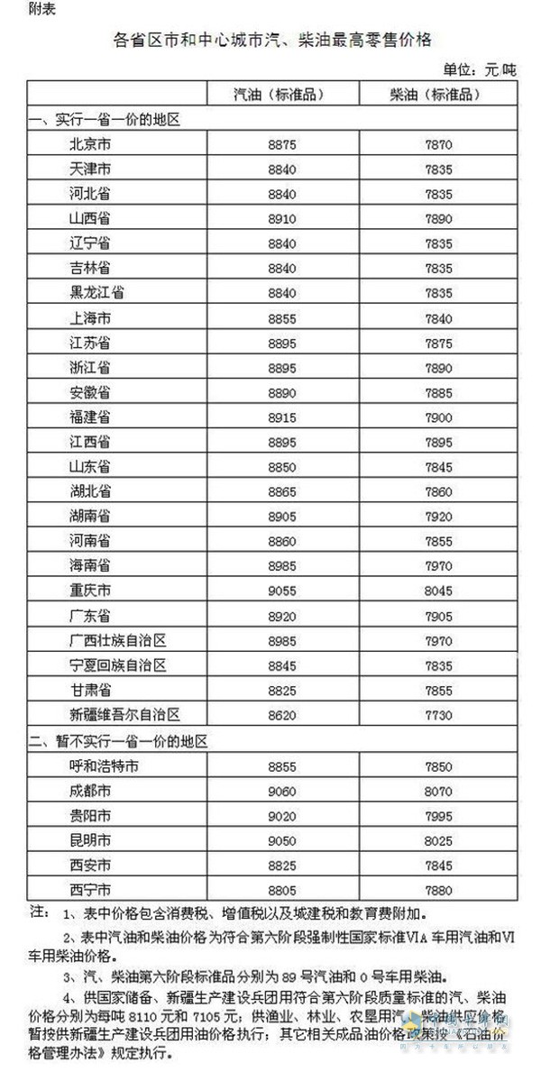 各省區(qū)市和中心城市汽、柴油最高零售價(jià)格