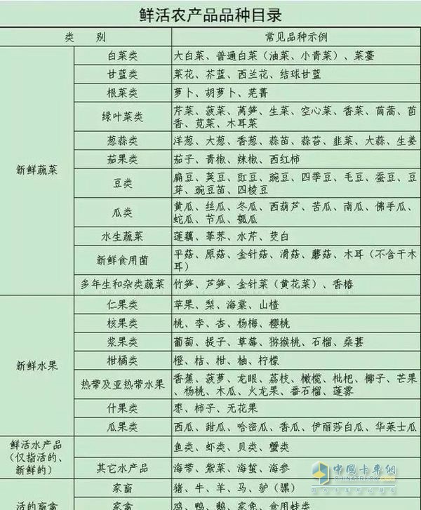 鮮活農(nóng)產(chǎn)品品種目錄