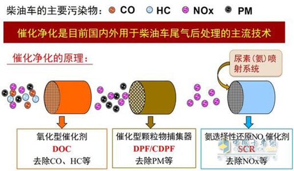 柴油發(fā)動(dòng)機(jī)尾氣凈化原理