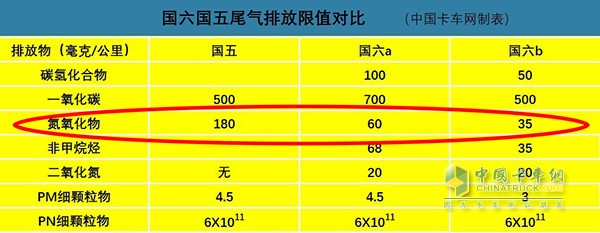 國六排放對(duì)尾氣氮氧化物含量要求嚴(yán)格3--5倍