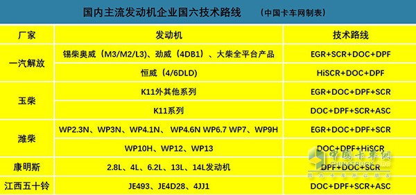 國內(nèi)主流發(fā)動(dòng)機(jī)企業(yè)技術(shù)路線