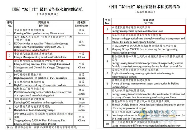 中國重汽被評為二十國集團(G20)國際“雙十佳”單位