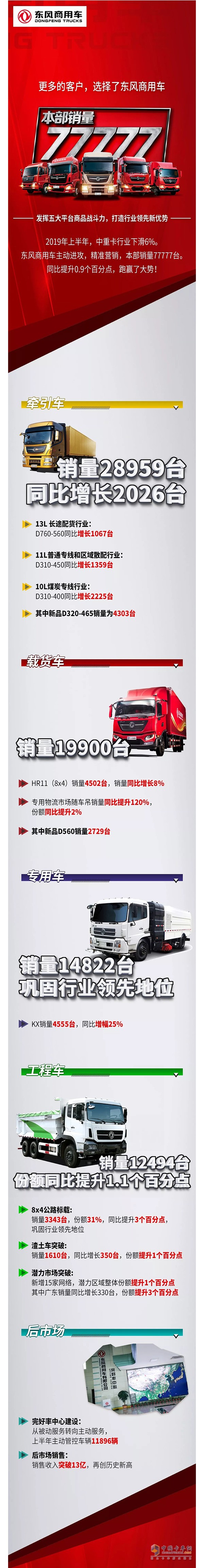 東風商用車2019年上半年銷量