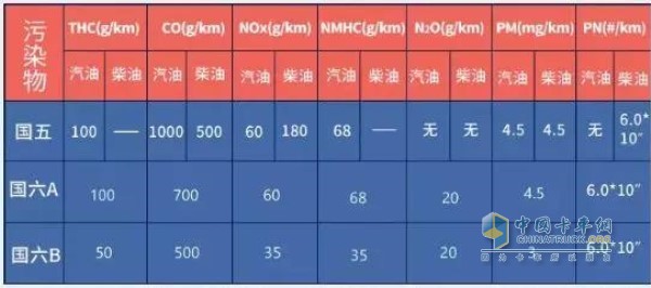 國(guó)五，國(guó)六對(duì)柴油機(jī)污染物的排放限值