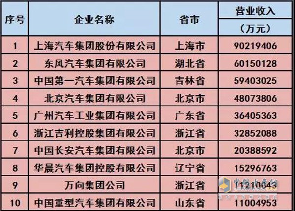 2018年中國汽車工業(yè)三十強企業(yè)名單(前十名)