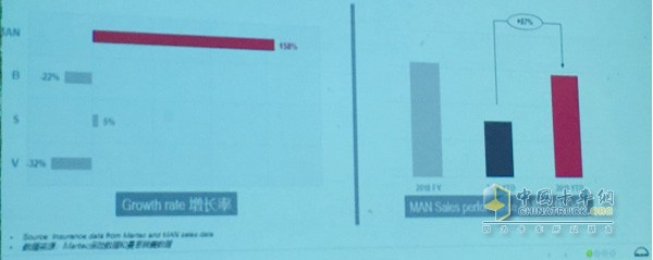 曼恩商用車2019年上半年在中國市場的表現(xiàn)