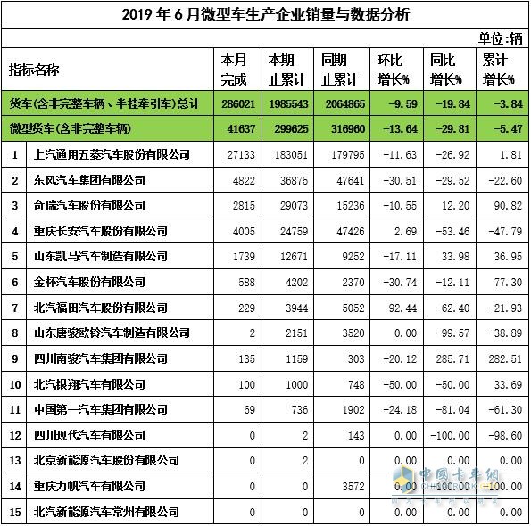 2019年6月微卡企業(yè)銷量與數(shù)據(jù)分析
