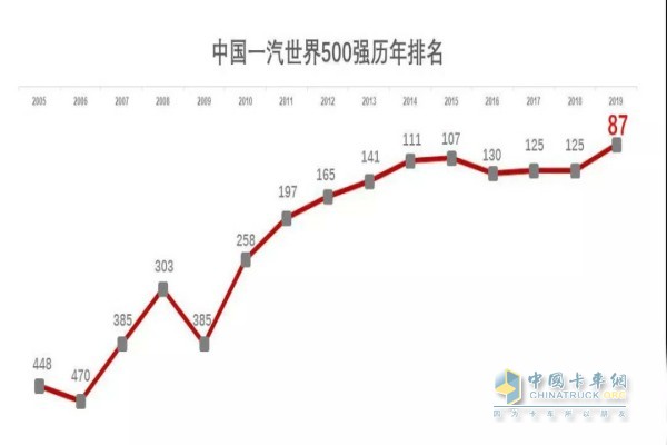 一汽連續(xù)十五年躋身世界500強