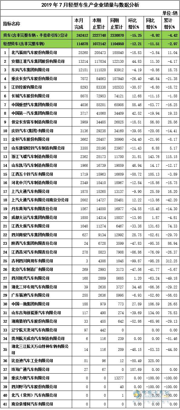 2019年7月輕卡企業(yè)銷(xiāo)量與數(shù)據(jù)分析