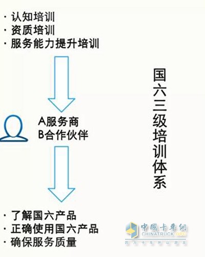 東風康明斯國六三級培訓(xùn)體系