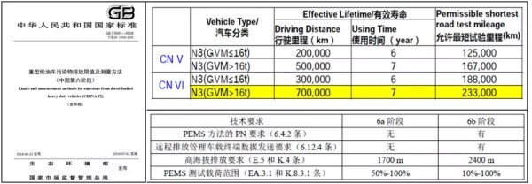 重型柴油汽車(chē)排放法規(guī)
