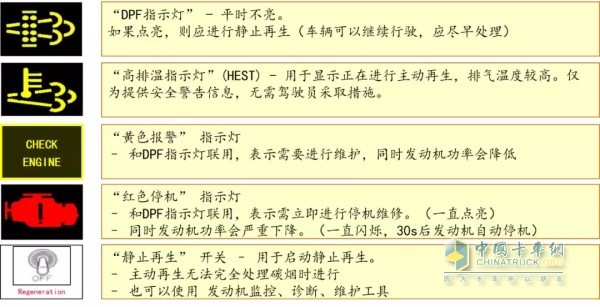 國(guó)六車(chē)輛后處理系統(tǒng)故障燈系列