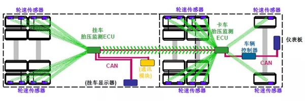 陜汽重卡胎壓監(jiān)測(cè)系統(tǒng)(TPMS)