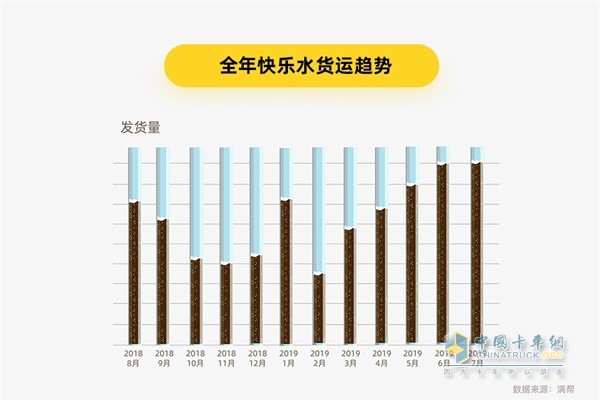 滿幫貨運大數(shù)據(jù) 全年快樂水貨運趨勢