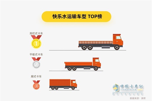 滿幫貨運大數(shù)據(jù) 快樂水運輸車型TOP榜
