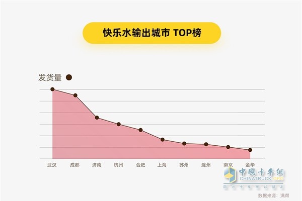 滿幫貨運大數(shù)據(jù) 快樂水輸出城市TOP榜