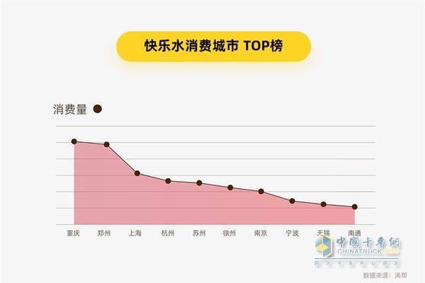 滿幫貨運大數(shù)據(jù) 快樂水消費城市TOP榜