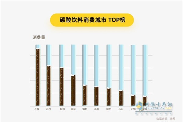 滿幫貨運大數(shù)據(jù) 碳酸飲料消費城市TOP榜