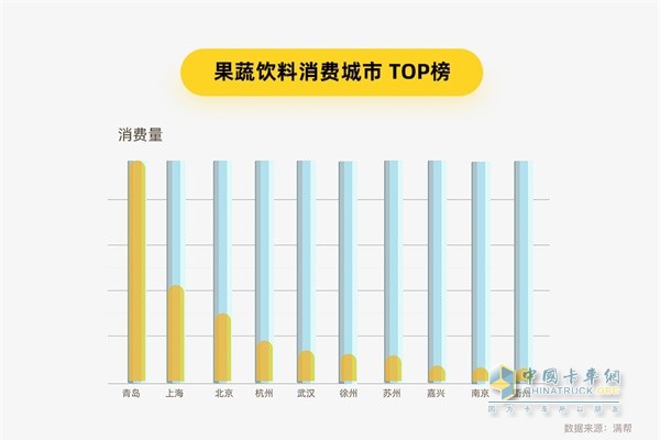 滿幫貨運大數(shù)據(jù) 果蔬飲料消費城市TOP榜