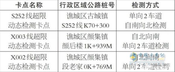 各卡點(diǎn)行政區(qū)域公路樁號及檢測方式