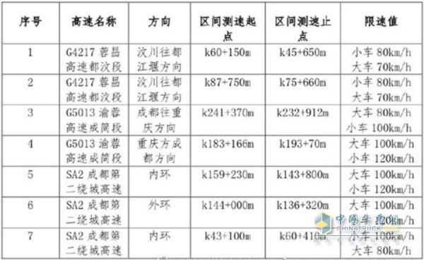 高速名稱、方向、區(qū)間測速起點(diǎn)、區(qū)間測速止點(diǎn)及限速值