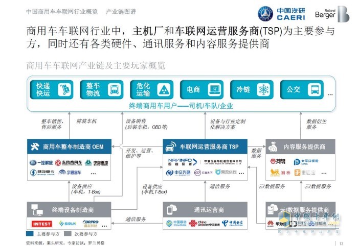 中國商用車車聯(lián)網行業(yè)概覽產業(yè)鏈圖譜