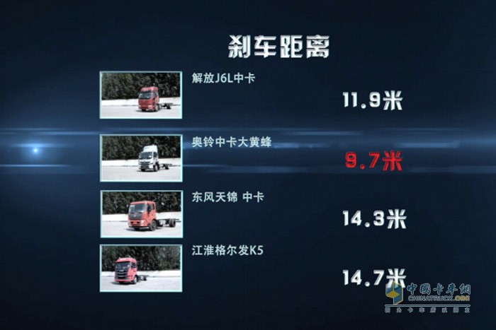 國內(nèi)主流中卡剎車距離對比結(jié)果，奧鈴大黃蜂剎車距離最短