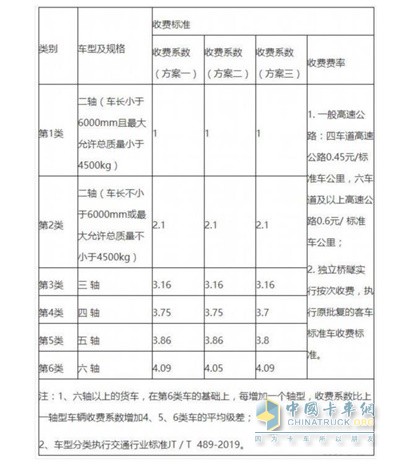 類別、車型及規(guī)格以及收費(fèi)標(biāo)準(zhǔn)