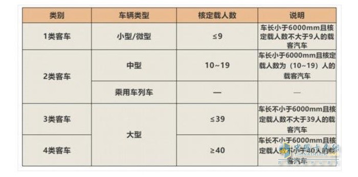 客車類別、車輛類型、核定載人數(shù)以及說(shuō)明