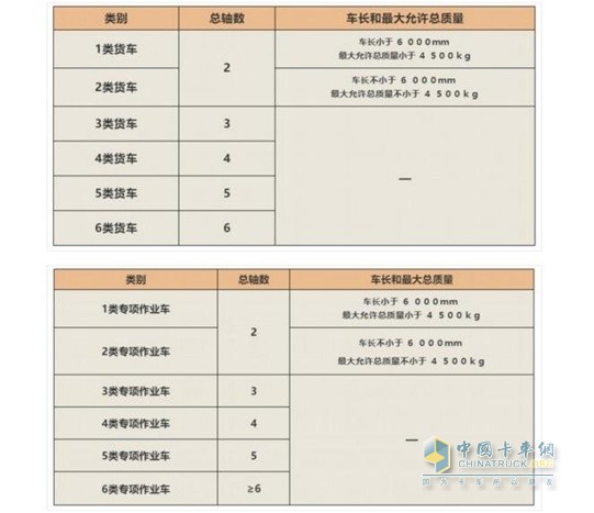 類別、總軸數(shù)、車長(zhǎng)和最大允許總質(zhì)量