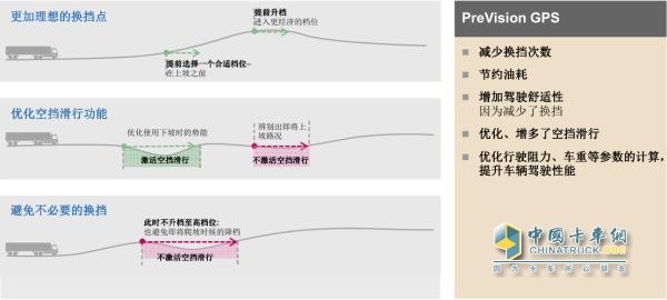 PreVision GPS預換擋功能