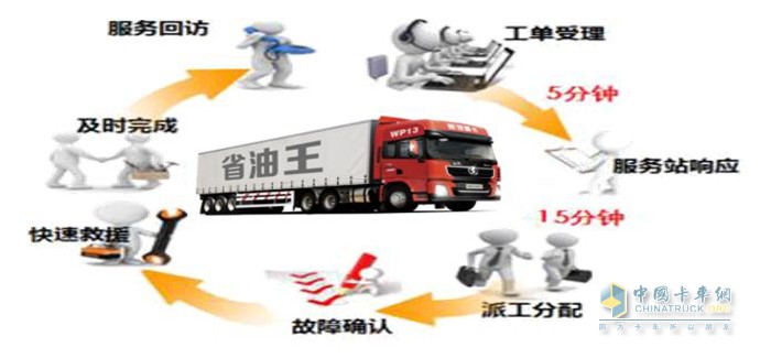 陜汽主動關(guān)懷服務(wù)，可有效縮短故障處理流程，提升服務(wù)效率