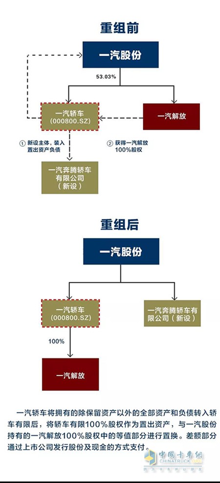 一汽解放重組上市獲無(wú)條件通過(guò)