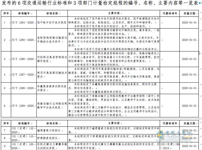 6項(xiàng)交通運(yùn)輸行業(yè)標(biāo)準(zhǔn)和3項(xiàng)部門計(jì)量檢定規(guī)程的編號(hào)、名稱、主要內(nèi)容等一覽表