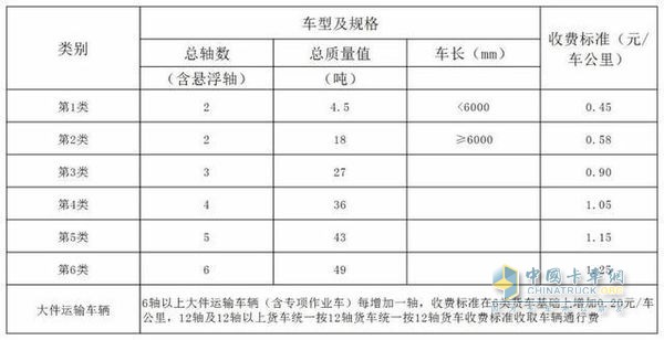 貨車(chē)通行費(fèi)基本費(fèi)率為0.45元/車(chē)公里路段及標(biāo)準(zhǔn)