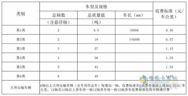 貨車(chē)通行費(fèi)基本費(fèi)率為0.40元/車(chē)公里路段及標(biāo)準(zhǔn)