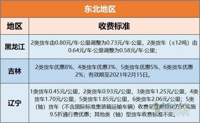 各地高速收費(fèi)標(biāo)準(zhǔn)