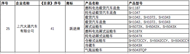 第330批《道路機(jī)動車輛生產(chǎn)企業(yè)及產(chǎn)品公告》躍進(jìn)車型