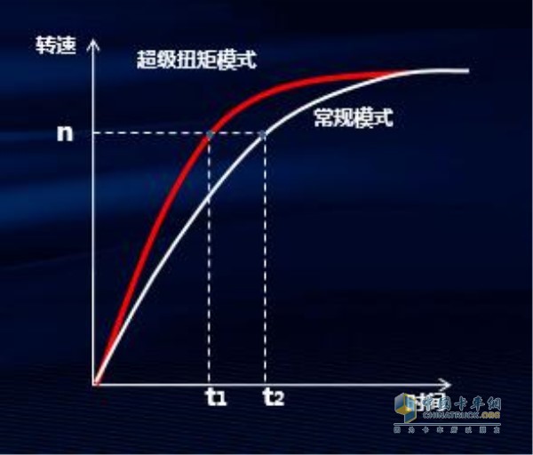 超級(jí)扭矩模式