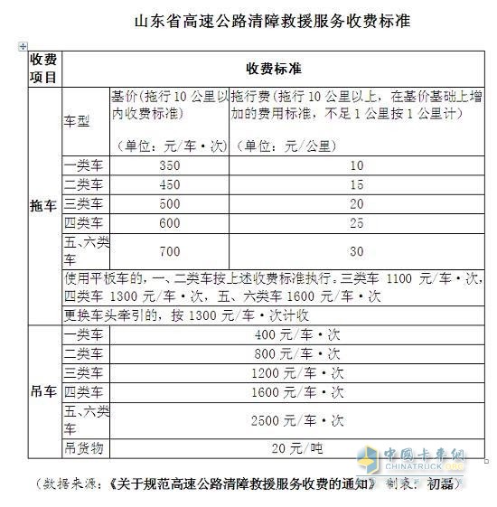 山東高速公路清障救援服務(wù)收費標準出爐  5月1日起施行