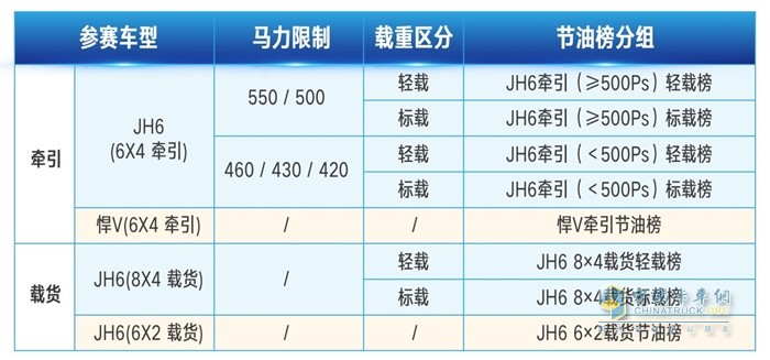 一汽解放青汽車聯(lián)網(wǎng)線上節(jié)油賽參賽車型、馬力限制、載重區(qū)分、節(jié)油榜分組等信息
