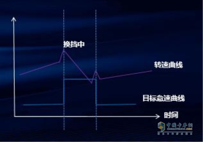 智能怠速調整