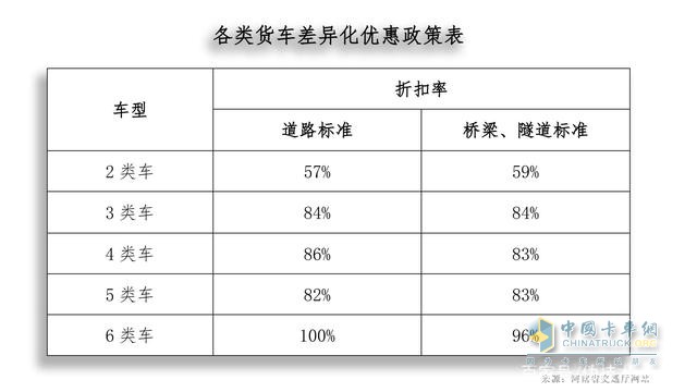 河南高速貨車通行費(fèi)差異化優(yōu)惠表