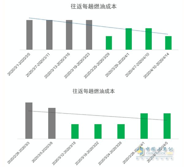 阿康派幫助趙張輝監(jiān)控到每輛車的真實(shí)油耗，同時(shí)幫助他節(jié)省了油耗