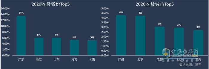?2020發(fā)貨省份、城市TOP5