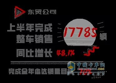 東貿公司上半年完成整車銷量