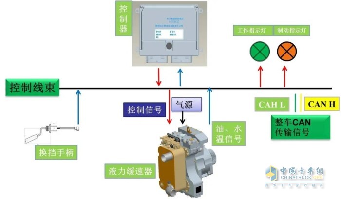 液力緩速器是集機(jī)、電、氣、液的一體化的產(chǎn)品