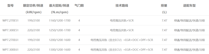濰柴中重型載貨車動力WP7發(fā)動機型譜表