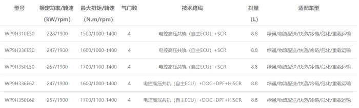 濰柴中重型動(dòng)力WP9H發(fā)動(dòng)機(jī)型譜表